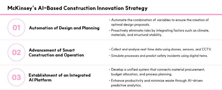 McKinseys AI-Based Construction Innovation Strategy  01. Automation of Design and Planning  Automate the combination of variables to ensure the creation of optimal design proposals.  Proactively eliminate risks by integrating factors such as climate, materials, and structural stability.  02. Advancement of Smart Construction and Operation  Collect and analyze real-time data using drones, sensors, and CCTV.  Simulate processes and predict safety incidents using digital twins.  03. Establishment of an Integrated AI Platform  Develop a unified system that connects material procurement, budget allocation, and process planning.  Enhance productivity and minimize waste through AI-driven predictive analytics.