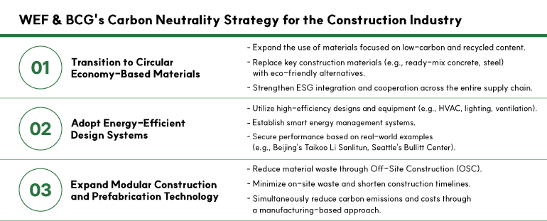 WEF & BCGs Carbon Neutrality Strategy for the Construction Industry  01.Transition to Circular Economy-Based Materials  oExpand the use of materials focused on low-carbon and recycled content.  oReplace key construction materials (e.g., ready-mix concrete, steel) with eco-friendly alternatives.  oStrengthen ESG integration and cooperation across the entire supply chain.  02.Adopt Energy-Efficient Design Systems  oUtilize high-efficiency designs and equipment (e.g., HVAC, lighting, ventilation).  oEstablish smart energy management systems.  oSecure performance based on real-world examples (e.g., Beijings Taikoo Li Sanlitun, Seattles Bullitt Center).  03.Expand Modular Construction and Prefabrication Technology  oReduce material waste through Off-Site Construction (OSC).  oMinimize on-site waste and shorten construction timelines.  oSimultaneously reduce carbon emissions and costs through a manufacturing-based approach.