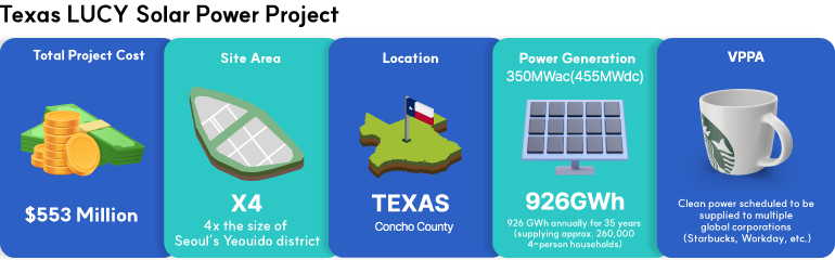 Texas LUCY Solar Power Project  Total Project Cost$750 million Site Area4x the size of Seoul’s Yeouido district LocationConcho County, Texas Power Generation Capacity350MWac (455MWdc) 926 GWh annually for 35 years (supplying approx. 260,000 4-person households) VPPAClean power scheduled to be supplied to multiple global corporations (Starbucks, Workday, etc.)