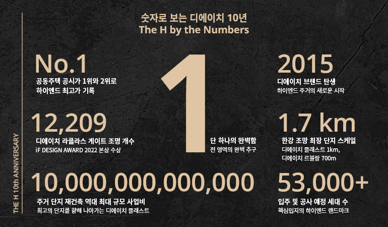 H 10주년 기념  숫자로 보는 디에이치 10년 The H by the Numbers  No.1 공동주택 공시가 1위와 2위로 하이엔드 최고가 기록  1  12,209  디에이치 라클라스 게이트 조명 개수 IF DESIGN AWARD 2022 본상 수상  단 하나의 완벽함 전 영역의 완벽 추구  2015 디에이치 브랜드 탄생 하이엔드 주거의 새로운 시작  1.7km  한강 조망 최장 단지 스케일 디에이치 클래스트 1km, 디에이치 르블랑 700m  10,000,000,000,000  53,000+  주거 단지 재건축 역대 최대 규모 사업비 최고의 단지를 향해 나아가는 디에이치 클래스트  입주 및 공사 예정 세대 수 핵심입지의 하이엔드 랜드마크