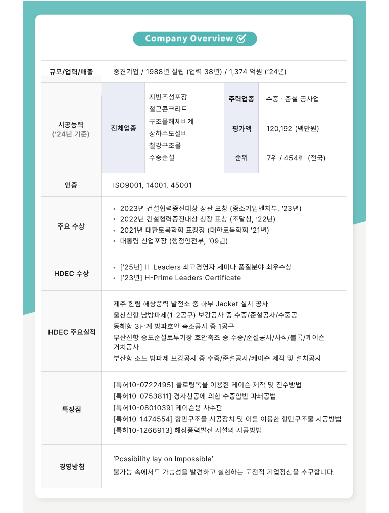 회사 개요  규모/업력/매출  중견기업/1988년 설립 (업력 38년) / 1,374 억원 (24년)  시공능력 (24년 기준)  전체업종  지반조성포장  철근콘크리트  주력업종  수중·준설 공사업  구조물해체비계  평가액  120,192 (백만원)  상하수도설비  철강구조물  수중준설  순위  7위 / 454社(전국)  인증  ISO9001, 14001, 45001  주요 수상  2023년 건설협력증진대상 장관 표창 (중소기업벤처부, 23년)  2022년 건설협력증진대상 청장 표창 (조달청, 22년)  2021년 대한토목학회 표창장 (대한토목학회 21년)  대통령 산업포장 (행정안전부, 09년)  HDEC 수상  [25년] H-Leaders 최고경영자 세미나 품질분야 최우수상  [23년] H-Prime 리더 인증서  HDEC 주요실적  제주 한림 해상풍력 발전소 중 하부 Jacket 설치 공사  울산신항 남방파제(1-2공구) 보강공사 중 수중/준설공사/수중공  동해항 3단계 방파호안 축조공사 중 1공구  부산신항 송도준설토투기장 호안축조 중 수중/준설공사/사석/블록/케이슨 거치공사  부산항 조도 방파제 보강공사 중 수중/준설공사/케이슨 제작 및 설치공사  특장점  [특허10-0722495] 플로팅독을 이용한 케이슨 제작 및 진수방법  [특허10-0753811] 경사천공에 의한 수중암반 파쇄공법  [특허10-0801039] 케이슨용 차수판  [특허10-1474554] 항만구조물 시공장치 및 이를 이용한 항만구조물 시공방법  [특허10-1266913] 해상풍력발전 시설의 시공방법  경영방침  불가능 속에 가능성이 있다  불가능 속에서도 가능성을 발견하고 실현하는 도전적 기업정신을 추구합니다.