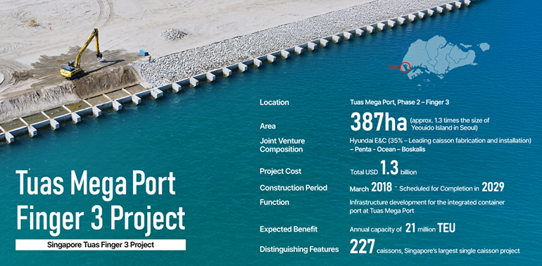Tuas Mega Port Finger 3 Project  •Location: Tuas Mega Port, Phase 2 – Finger 3 •Area: 387 hectares (approx. 1.3 times the size of Yeouido Island in Seoul) •Joint Venture Composition: Hyundai E&C (35% – Leading caisson fabrication and installation) – Penta-Ocean – Boskalis •Project Cost: Total USD 1.3 billion •Construction Period: March 2018 – Scheduled for Completion in 2029 •Function: Infrastructure development for the integrated container port at Tuas Mega Port •Expected Benefit: Annual capacity of 21 million TEU •Distinguishing Features: 227 caissons, Singapores largest single caisson project