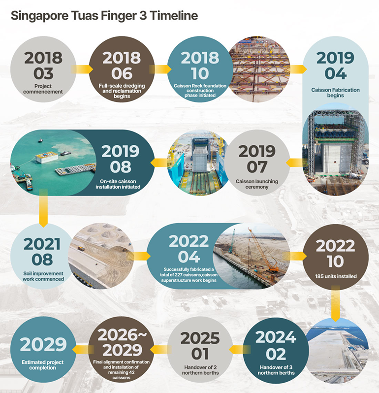 Singapore Tuas Finger 3 Timeline  2018.03 – Project commencement  2018.06 – Full-scale dredging and reclamation begins  2018.10 – Caisson Rock foundation construction phase initiated  2019.04 – Caisson Fabrication begins  2019.07 – Caisson launching ceremony  2019.08 – On-site caisson installation initiated  2021.08 – Soil improvement work commenced (Ground > Soil 변경)  2022.04 – Successfully fabricated a total of 227 caissons, caisson superstructure work begins  2022.10 – 185 units installed  2024.02 – Handover of 3 northern berths  2025.01 – Handover of 2 northern berths  2026~2029 – Final alignment confirmation and installation of remaining 42 caissons  2029 – Estimated project completion