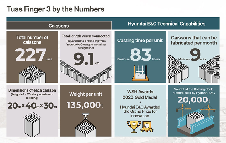 Tuas Finger 3 by the Numbers  [Caissons]  227 units – Total number of caissons  9.1 km – Total length when connected (equivalent to a round trip from Yeouido to Gwanghwamun in a straight line)  25m × 43m × 30m – Dimensions of each caisson (height of a 12-story apartment building)  13,500t – Weight per unit  [Hyundai E&C Technical Capabilities]  Maximum 83 hours – Casting time per unit  Maximum 9 units – Caissons that can be fabricated per month  2020 – WSH Awards 2020 Gold Medal / Hyundai E&C Awarded the Grand Prize for Innovation   20,000t – Weight of the floating dock custom-built by Hyundai E&C
