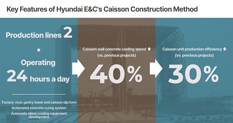 Key Features of Hyundai E&Cs Caisson Construction Method  production lines 2  operating 24 hours a day  Factory-style gantry tower and caisson slip form  Automated concrete curing system  Automatic silane coating equipment development  Caisson wall concrete casting speed ↑ 40% (vs. previous projects)  Caisson unit production efficiency 30% (vs. previous projects)