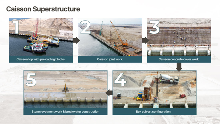 Caisson Superstructure  1. Caisson top with preloading blocks  2. Caisson joint work  3. Caisson concrete cover work  4. Box culvert configuration  5. Stone revetment work & breakwater construction