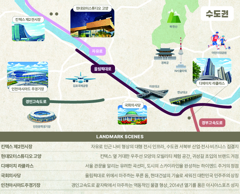 수도권 자유로 경인고속도로 올림픽대로 경부고속도로 북한산 경복궁 N서울타워 김포국제공항 인천문학경기장 어린이대공원 마포대교 한남대교  Landmark Scenes  킨텍스 제2전시장 자유로 인근 나비 형상의 대형 전시 인프라, 수도권 서북부 산업·전시·비즈니스 집결지  현대모터스튜디오 고양 킨텍스 옆 거대한 우주선 모양의 모빌리티 체험 공간, 귀성길 초입의 브랜드 거점 디에이치 라클라스 서울 관문을 알리는 유려한 곡선미, 도시의 스카이라인을 완성하는 하이엔드 주거의 정점  국회의사당 올림픽대로 위에서 마주하는 푸른 돔, 현대건설의 기술로 세워진 대한민국 민주주의 상징 인천아시아드주경기장 경인고속도로 끝자락에서 마주하는 역동적인 물결 형상, 2014년 열기를 품은 아시아스포츠 성지