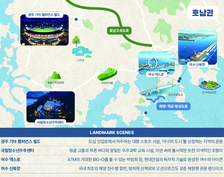 호남권 호남고속도로 화양-적금 해상도로 나주호 월출산국립공원 보성녹차밭 화양조발대교 한려해상공원 Landmark Scenes 광주 기아 챔피언스 필드 도심 진입로에서 마주하는 대형 스포츠 시설, ‘야구의 도시’를 상징하는 지역의 관문  국립청소년우주센터 땅끝 고흥의 푸른 바다와 맞닿은 우주과학 교육 시설, 자연 속에 불시착한 듯한 이색적인 조형미 여수 엑스포 47m의 거대한 BIG-O를 볼 수 있는 박람회 장, 현대건설의 독자적 기술로 완성한 여수의 아이콘 여수 신북항 국내 최초의 해양 친수형 항만, 방파제 산책로와 오션오르간도 갖춘 체험형 관광 랜드마크