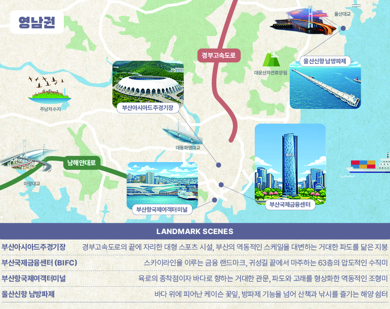 영남권 경부고속도로 남해안대로 주남저수지 마창대교 대동화명대교 대운산자연휴양림 울산대교 Landmark Scenes 부산아시아드주경기장 경부고속도로의 끝에 자리한 대형 스포츠 시설, 부산의 역동적인 스케일을 대변하는 거대한 파도를 닮은 지붕 부산국제금융센터 (BIFC) 스카이라인을 이루는 금융 랜드마크, 귀성길 끝에서 마주하는 63층의 압도적인 수직미 부산항국제여객터미널 육로의 종착점이자 바다로 향하는 거대한 관문, 파도와 고래를 형상화한 역동적인 조형미 울산신항 남방파제 바다 위에 피어난 케이슨 꽃잎, 방파제 기능을 넘어 산책과 낚시를 즐기는 해양 쉼터
