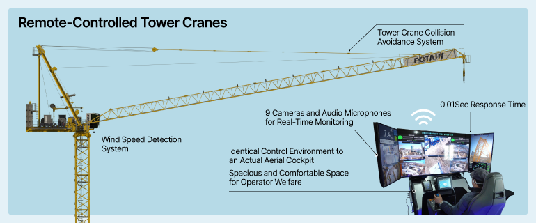 Remote-Controlled Tower Cranes Tower Crane Collision Avoidance System  Wind Speed Detection System  0.01Sec Response Time  9 Cameras and Audio Microphones for Real-Time Monitoring  0.01Sec Response Time  Identical Control Environment to an Actual Aerial Cockpit  Spacious and Comfortable Space for Operator Welfare