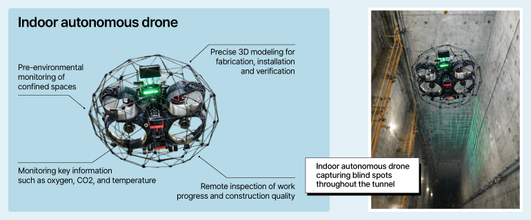 Indoor Autonomous Drones •Pre-environmental monitoring of confined spaces  •Precise 3D modeling for fabrication, installation and verification  •Monitoring key information such as oxygen, CO2, and temperature  •Remote inspection of work progress and construction quality  •Indoor autonomous drone capturing blind spots throughout the tunnel