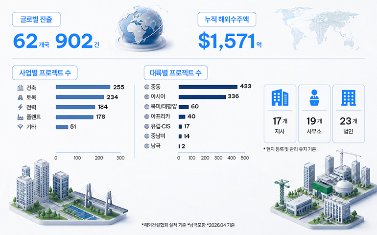 글로벌 진출  62개국 902건  누적 해외수주액  $1,571억  사업별 프로젝트 수  건축 255 토목 234 전기 184 산업설비 178 기타 51  대륙별 프로젝트 수  중동 433 아시아 336 북미/태평양 60 아프리카 40 유럽·CIS 17 중남미 14 남극 2  해외 지사 개수  지사 17개 사무소 19개 법인 23개  ※ 해외건설협회 실적 기준 ※ 남극 포함 ※ 2026.04기준 ※ 현지 등록 및 관리 유지 기준