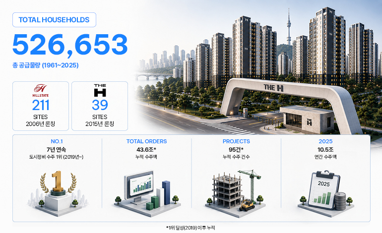 TOTAL HOUSEHOLDS  526,653 총 공급물량 (1961~2025)  힐스테이트 211 SITES 2006년 준공  THE H 39 SITES 2015년 준공  NO.1 7년 연속 수주 1위 (2019년~)  TOTAL ORDERS 43.6조* 누적 수주액  PROJECTS 95건* 누적 수주 건수  2025 10.5조 연간 수주액  *1위 달성(2019) 이후 누적