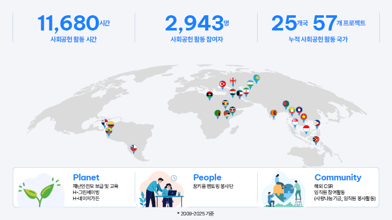 11,680시간 사회공헌 활동 시간 2,943명 사회공헌 활동 참여자 25개국 57개 프로젝트 누적 사회공헌 활동 국가  Planet ㄴ재난안전모 보급 및 교육 ㄴH-그린세이빙 ㄴH-네이처가든 People ㄴ꿈키움 멘토링 봉사단 Community ㄴ해외 CSR ㄴ임직원 참여활동 (사랑나눔기금, 임직원 봉사활동)  사회공헌 활동 시간: 11,680시간 사회공헌 활동 참여자: 2,943명 누적 사회공헌 활동 국가: 25개국 57개 프로젝트  *2009-2025 기준 추가