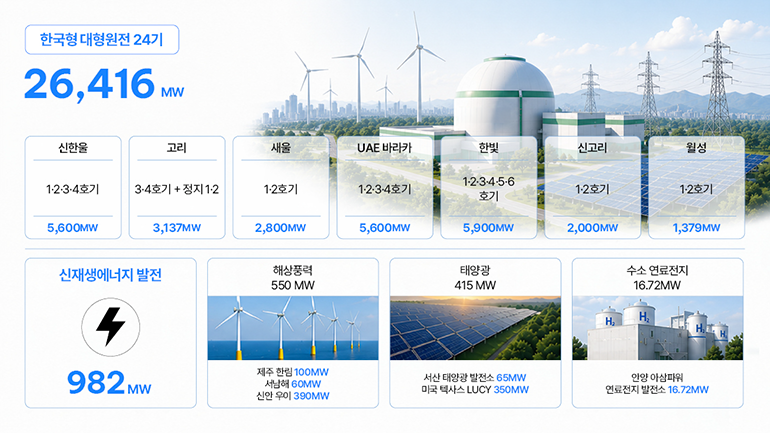 한국형 대형원전 24기  26,416 MW  신한울 1·2·3·4호기 — 5,600MW 고리 3·4호기 + 정지 1·2 — 3,137MW 새울 1·2호기 — 2,800MW UAE 바라카 1·2·3·4호기  — 5,600MW 한빛 1·2·3·4·5·6호기 — 5,900MW 신고리 1·2호기 — 2,000MW 월성 1·2호기 — 1,379MW  982 MW 신재생에너지 발전   해상풍력 550 MW 제주 한림 100MW 서남해 60MW 신안 우이 390MW 태양광 415 MW 서산 65MW 미국 텍사스 LUCY 350MW 수소 연료전지 16.72 MW 안양 아삼파워 연료전지 발전소 16.72MW