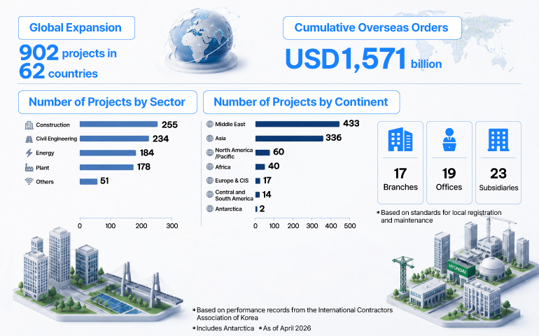 Global Expansion 902 projects in 62 countries Cumulative Overseas Orders USD 1,571 billion  Number of Projects by Sector  Construction — 255 Civil Engineering — 234 Energy — 184 Plant — 178 Others — 51   Number of Projects by Continent  Middle East — 433 Asia — 336 North America / Pacific — 60 Africa — 40 Europe & CIS — 17 Central and South America — 14 Antarctica — 2    17 Branches 19 Offices 23 Subsidiaries  * Based on standards for local registration and maintenance  Footnotes * Based on performance records from the International Contractors Association of Korea * Includes Antarctica * As of April 2026