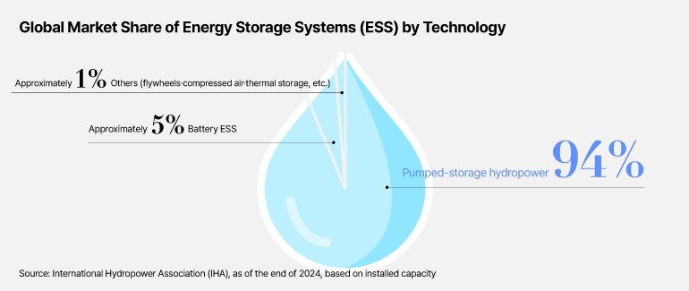 Global Market Share of Energy Storage Systems (ESS) by Technology  Approximately 1% Others (flywheels·compressed air·thermal storage, etc.)  Approximately 5% Battery ESS  Pumped-storage hydropower 94%  Source: International Hydropower Association (IHA), as of the end of 2024, based on installed capacity